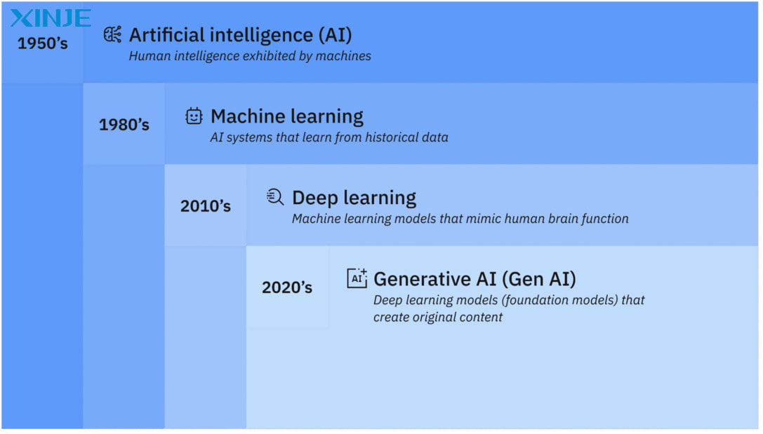 Overview of Artificial Intelligence (AI)