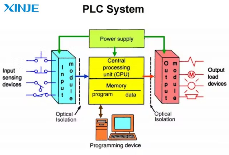 Overview of Distributed Control System (DCS)